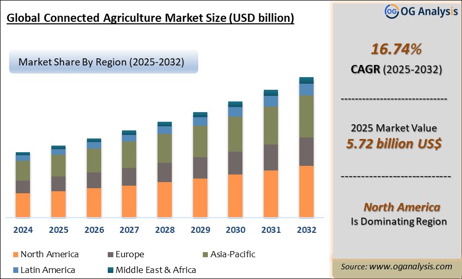 Global Connected Agriculture Market Analysis 2025-2032: Industry Size, Share, Growth Trends, Competition and Forecast Report
